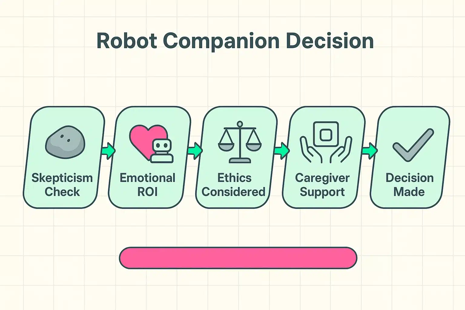 This process map guides families through skepticism, emotional value, ethical concerns, caregiver support, and decision-making in choosing companion robots.