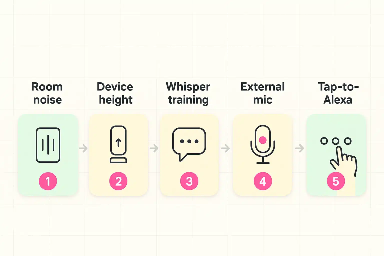 This flowchart guides seniors through optimizing their environment and training their smart speakers to better recognize soft or hoarse voices.