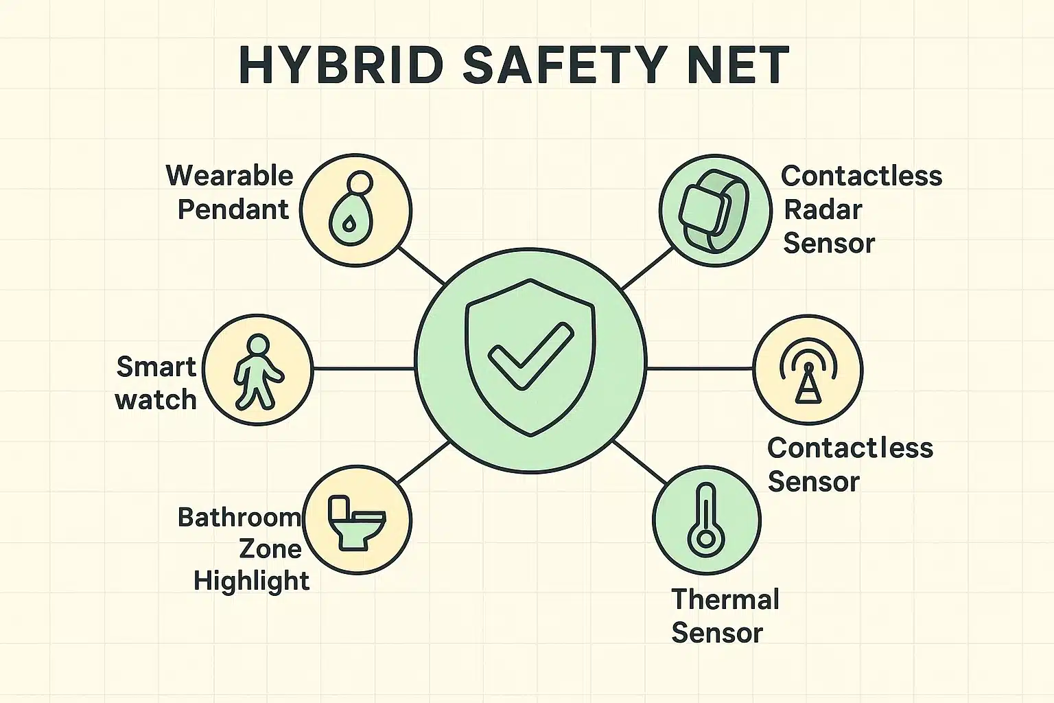 This visual explains the hybrid safety net concept, showing how wearable devices and contactless sensors work together to optimize fall detection and senior compliance.