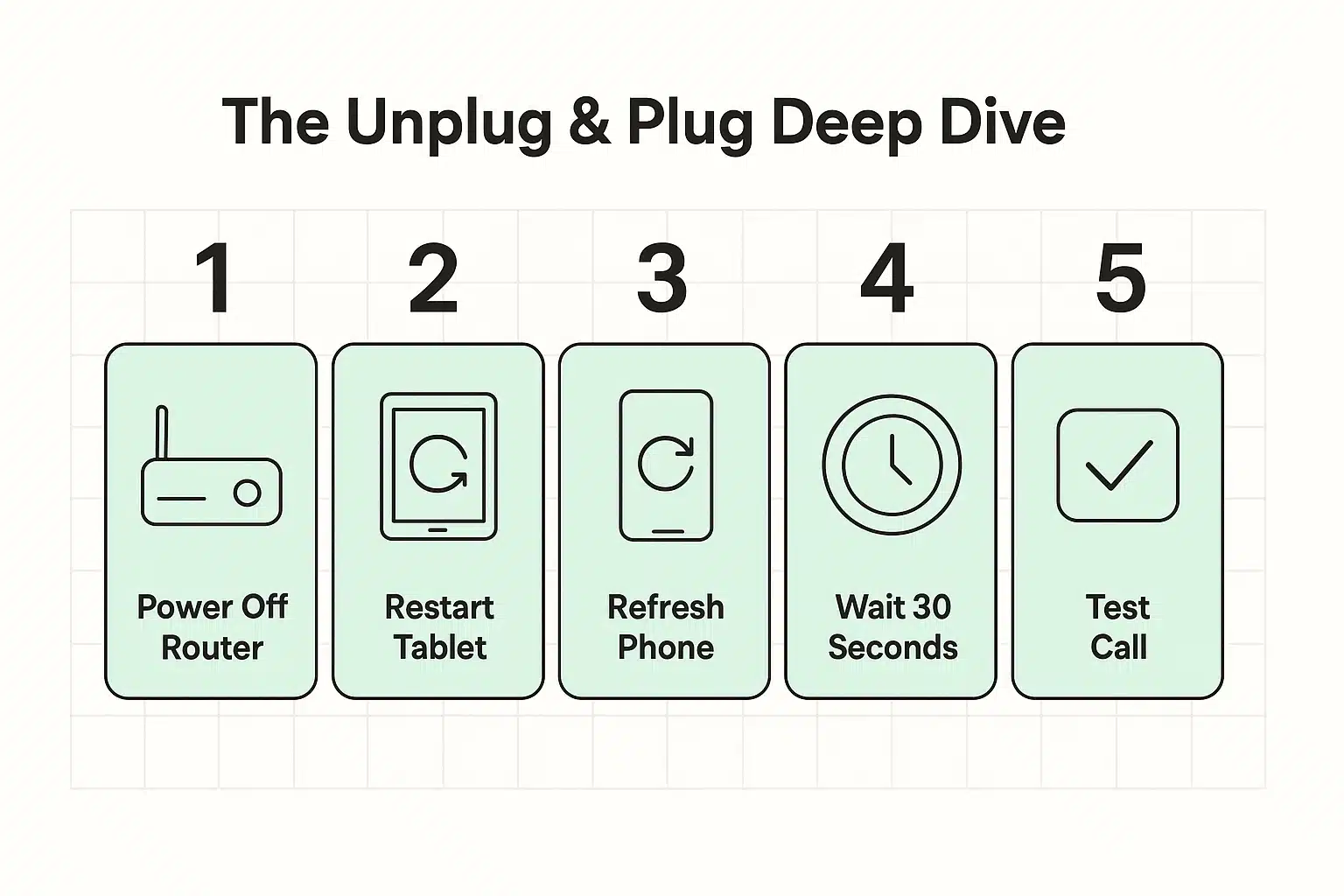 This flowchart guides seniors through the essential unplug-and-restart steps for routers and devices to resolve common telehealth call failures.