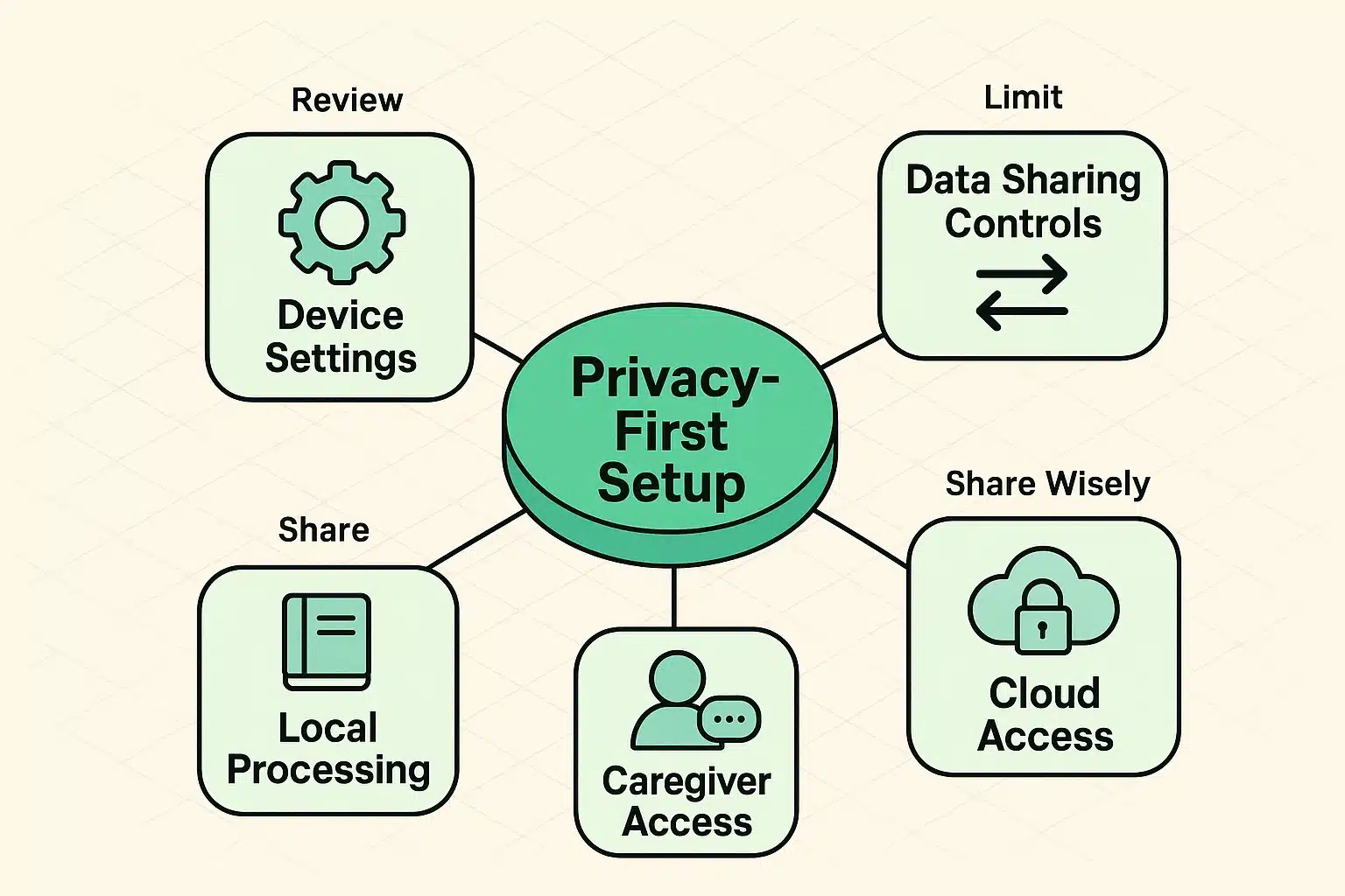 This framework map guides seniors in configuring smart homes to balance privacy and functional autonomy.
