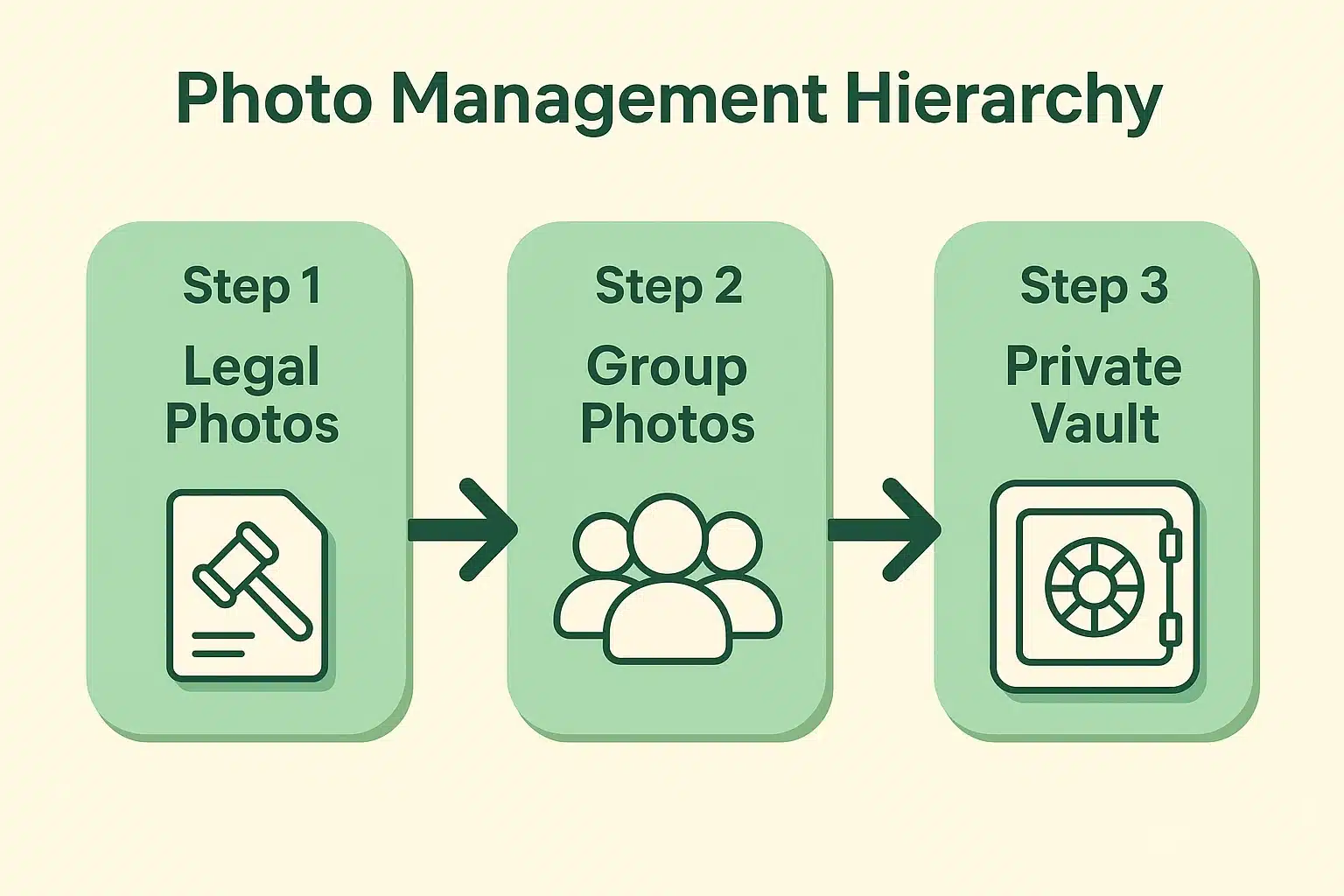 Depicts the photo management hierarchy guiding seniors from preserving legal photos through group memories to securing sensitive collections.