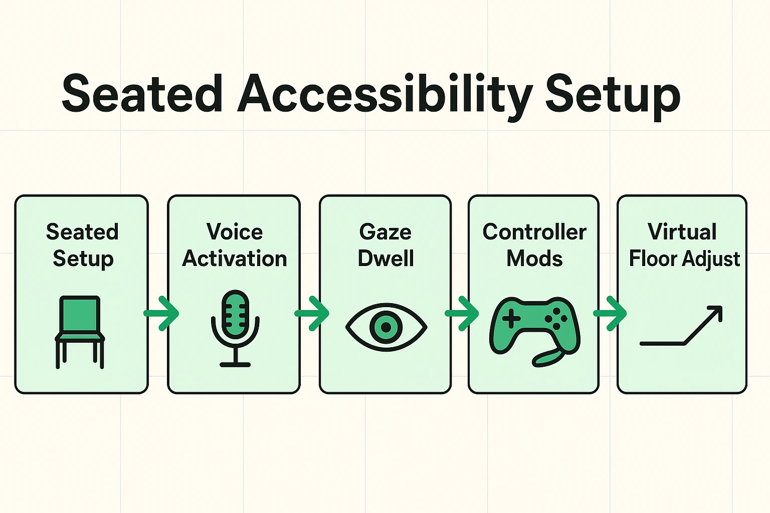 Step-by-step guide outlining the seated accessibility setup for seniors, including voice activation, gaze control, and controller modifications to ensure a comfortable VR experience.