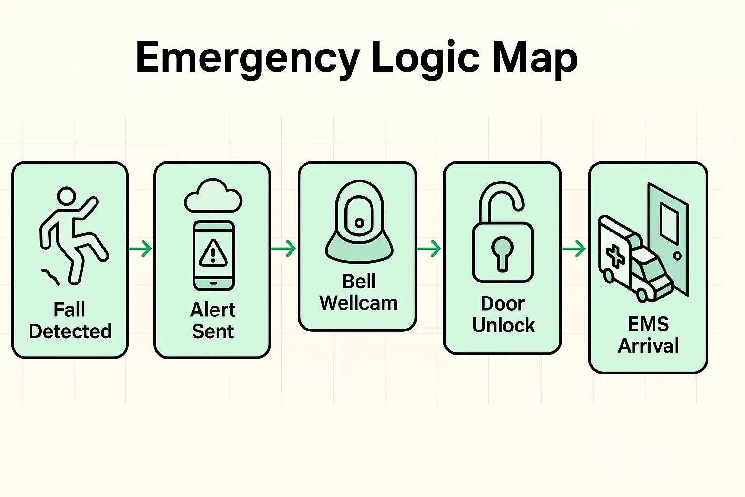 This visual guides readers through the emergency sequence, highlighting each automated step linking detection to first responder access via smart home devices.