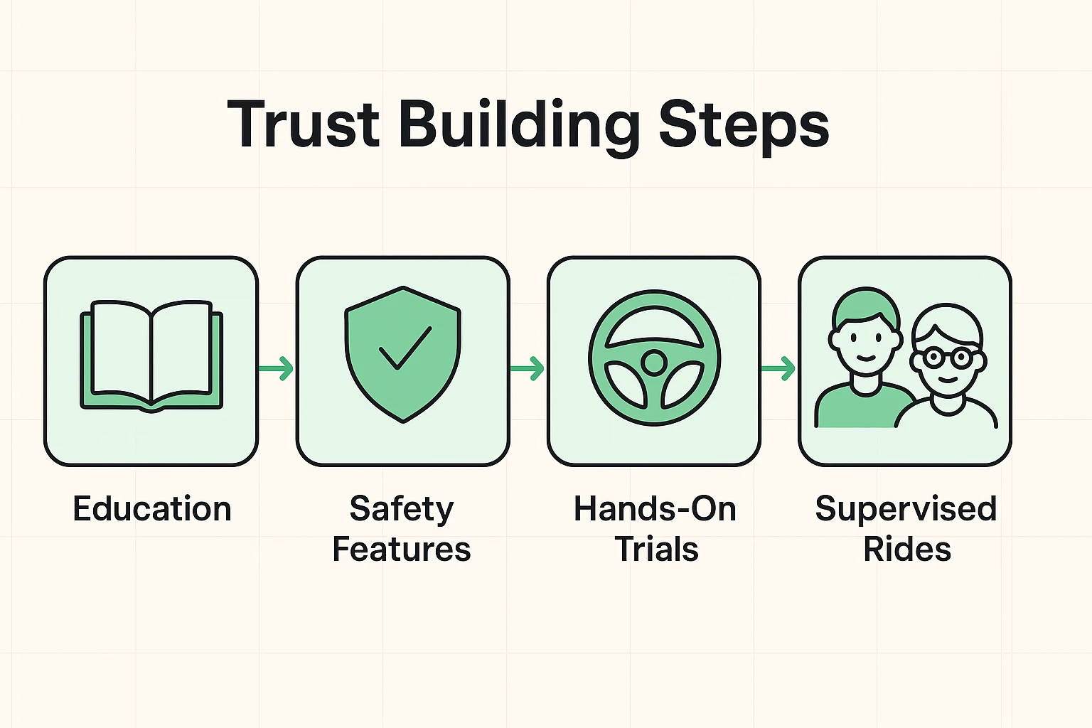 The diagram outlines a four-step process to help seniors overcome hesitancy by progressively building trust in autonomous vehicle technology.