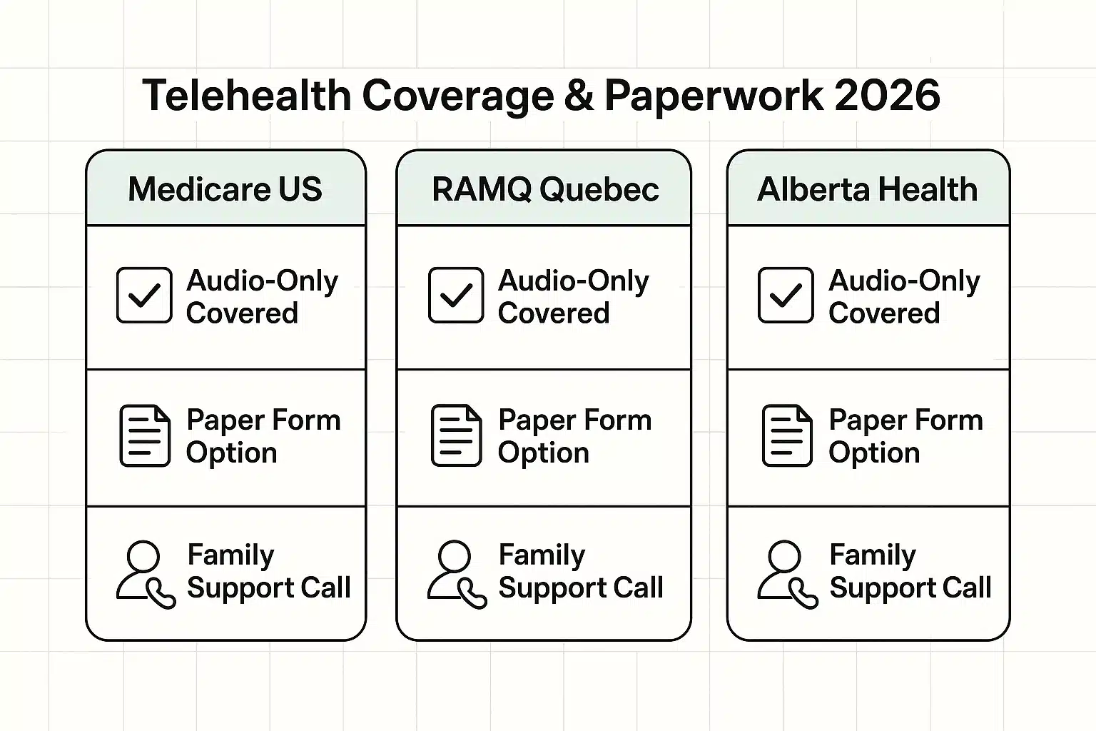 This comparison chart clarifies regional telehealth audio-only coverage and paperwork solutions, empowering seniors to understand reimbursement and support differences.