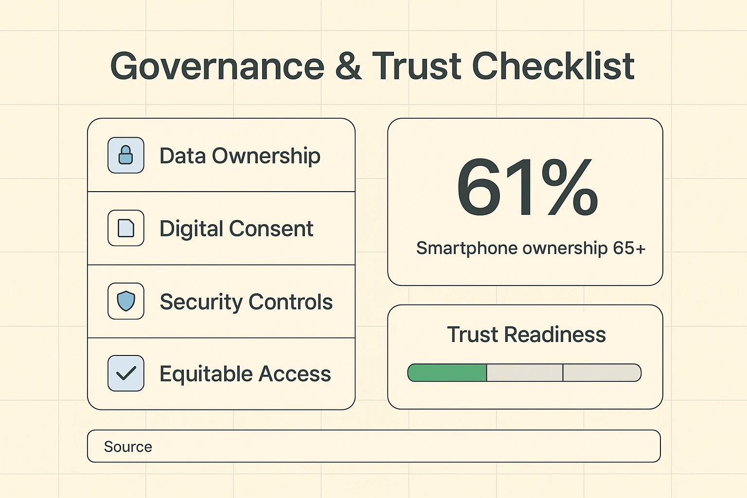 A compact governance checklist plus a bold adoption stat and readiness bar to help evaluators assess a solution's trustworthiness quickly.