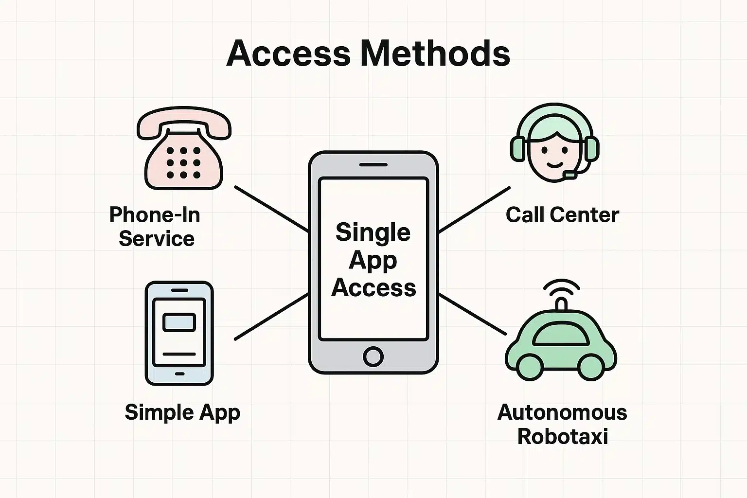 This diagram outlines how seniors can overcome technology barriers to access autonomous ride-shares via simple apps, phone services, and call centers.