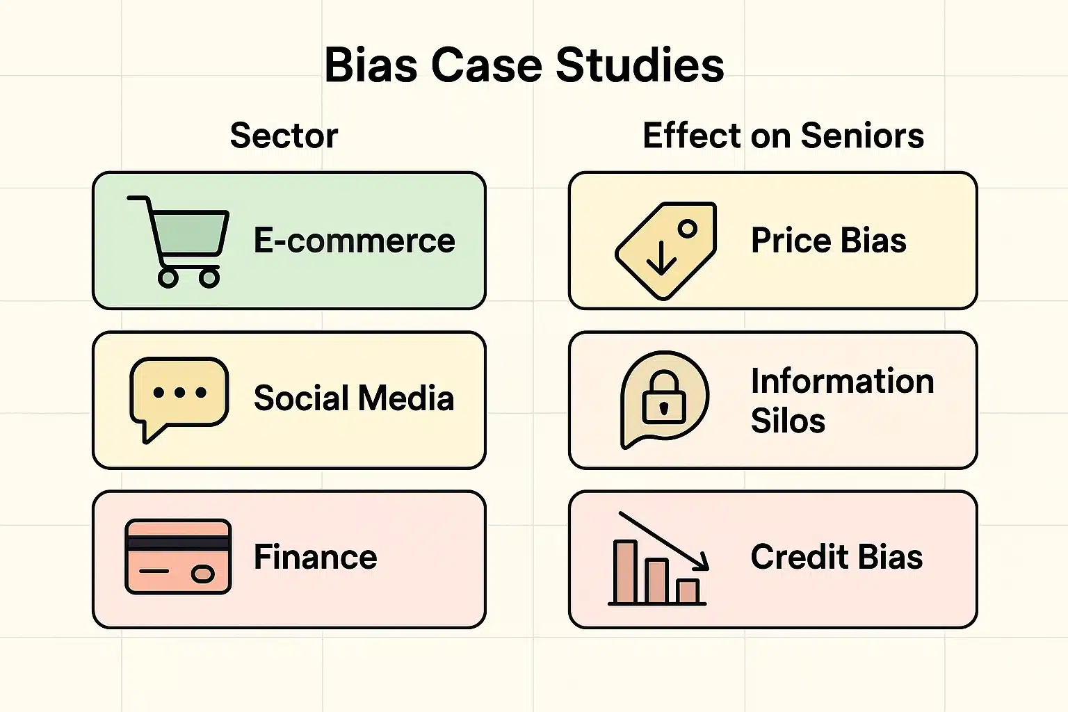 A clear comparison of how algorithmic biases manifest as price discrimination, information silos, and credit biases affecting seniors across key online sectors.