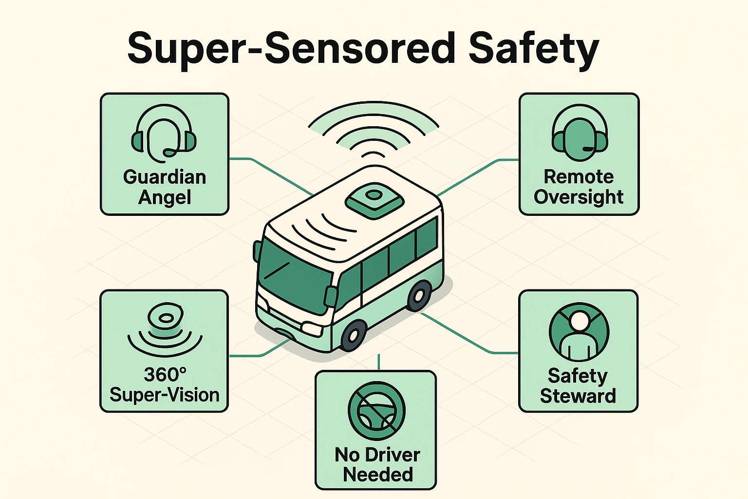 This visual explains how automated buses use 360-degree sensors and remote human monitoring to ensure passenger safety and replace traditional drivers safely.