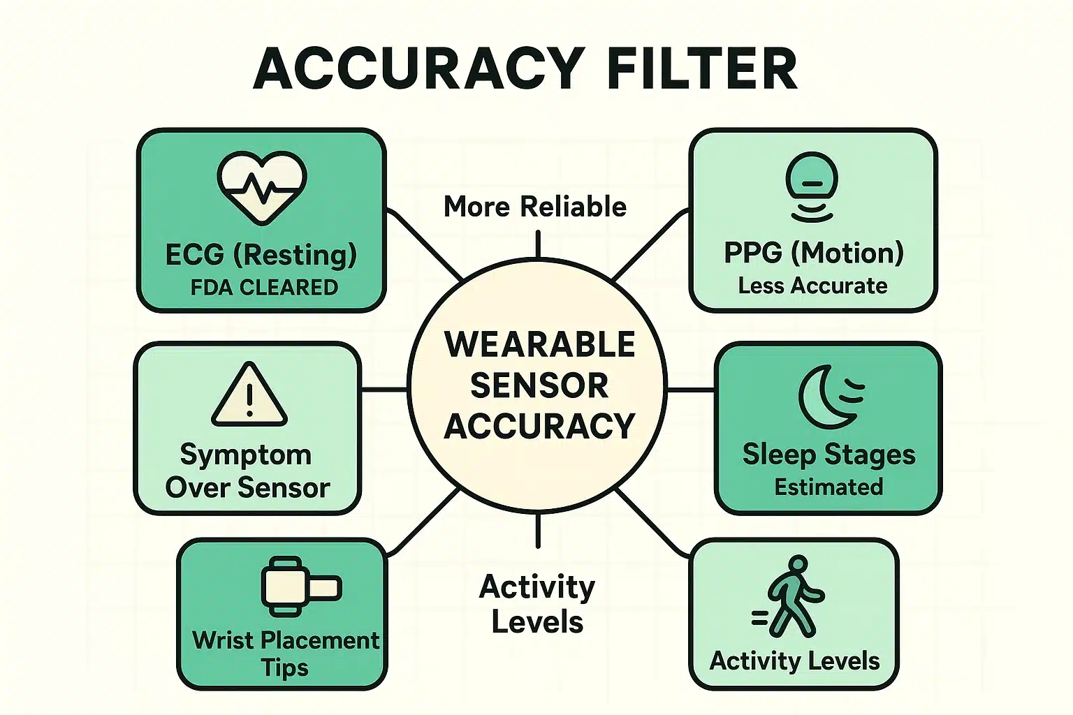 This graphic guides seniors through which wearable sensors provide reliable data and how to interpret findings considering device limitations and personal symptoms.