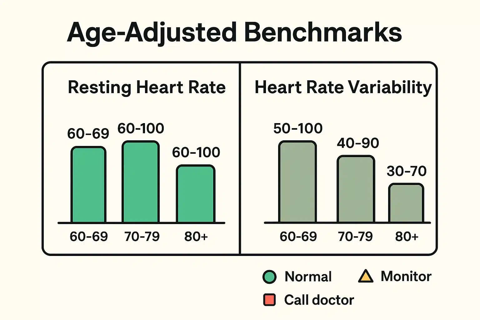 This chart contextualizes seniors’ wearable data by showing normal heart metrics across age brackets to reduce anxiety over perceived 'low' or 'high' numbers.