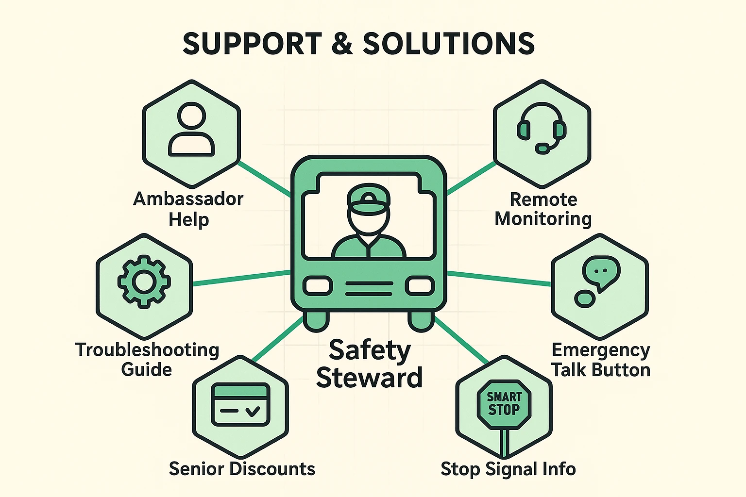 This diagram maps the key support systems available to seniors using automated buses, highlighting human help, digital monitoring, and emergency solutions.
