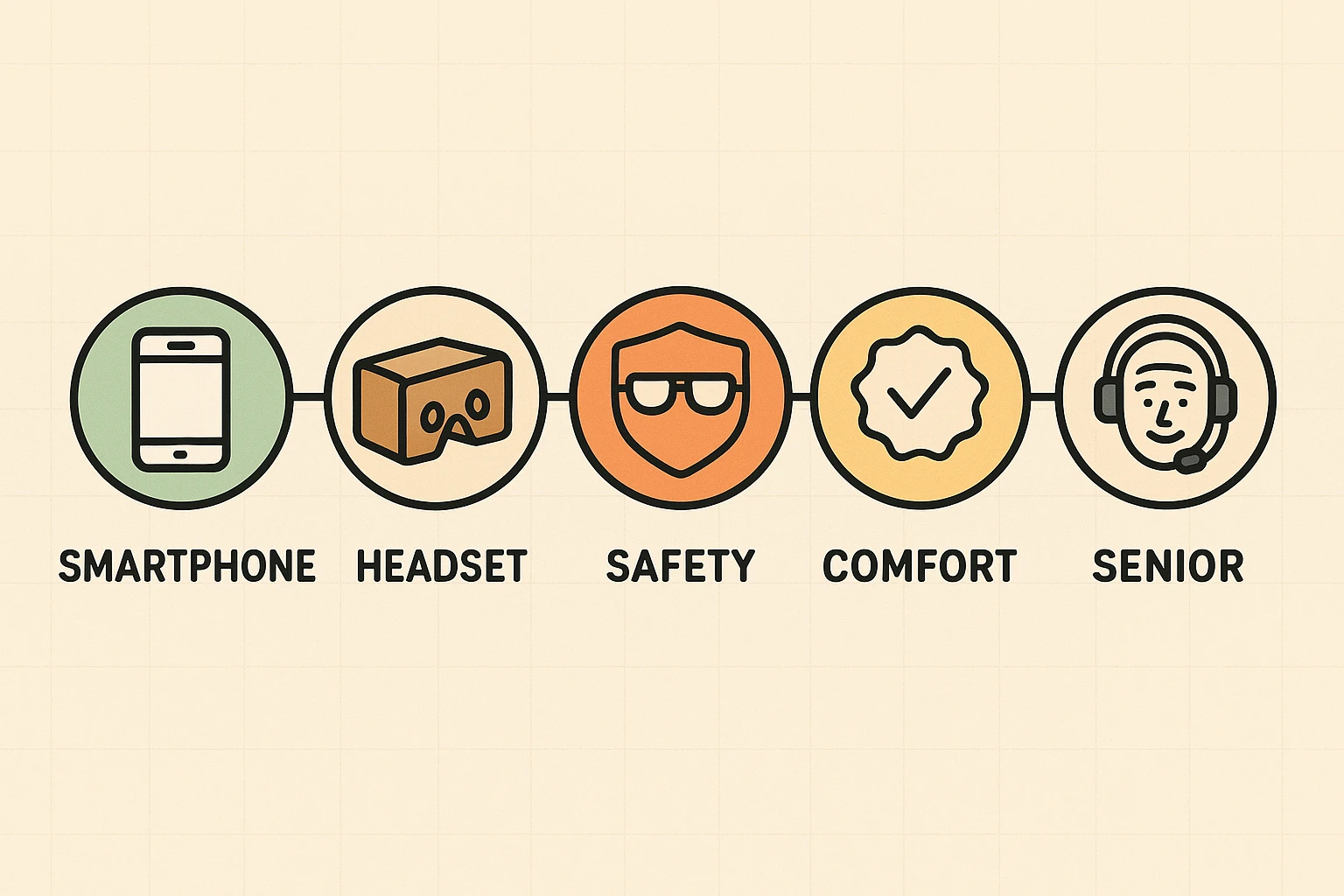 This flow visually guides seniors through a clear budget and safety sequence from smartphone verification to confident VR use.