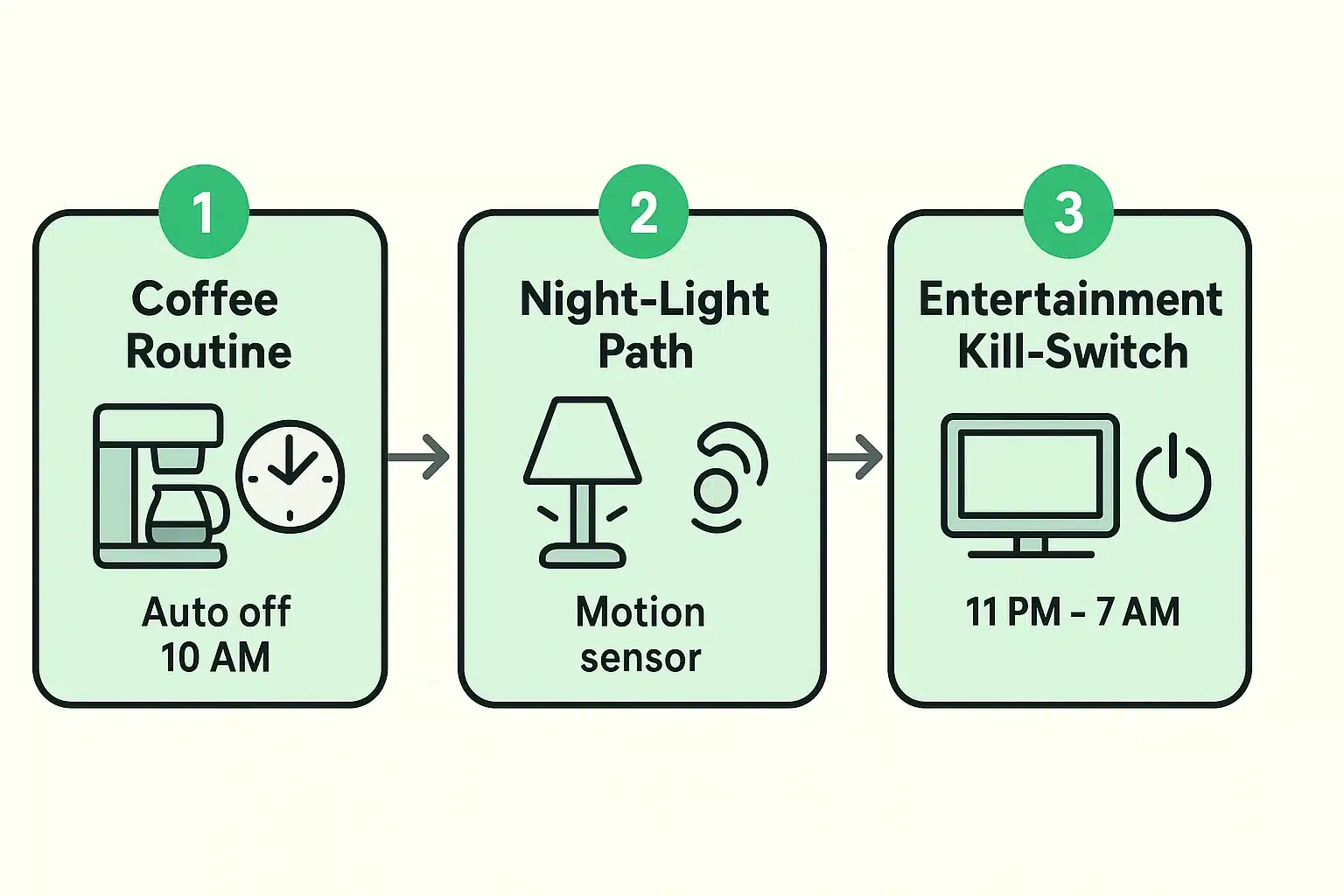 Stepwise smart plug routines designed for seniors automate common appliances to reduce energy usage and increase home safety with straightforward schedules.
