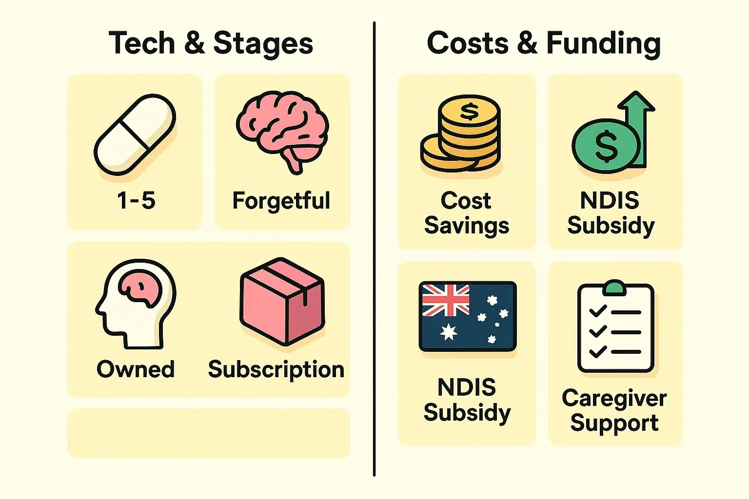 Visual comparison of key factors to consider when selecting robotic medication dispensers, highlighting stage suitability and economic support options.