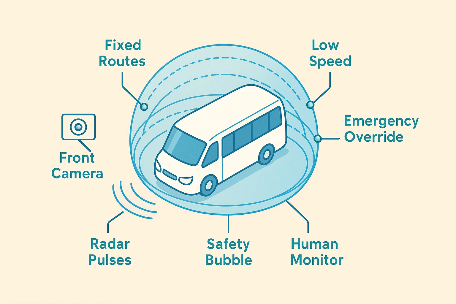 Visualizes core safety technologies and the closed-route system that ensure secure, predictable transit.