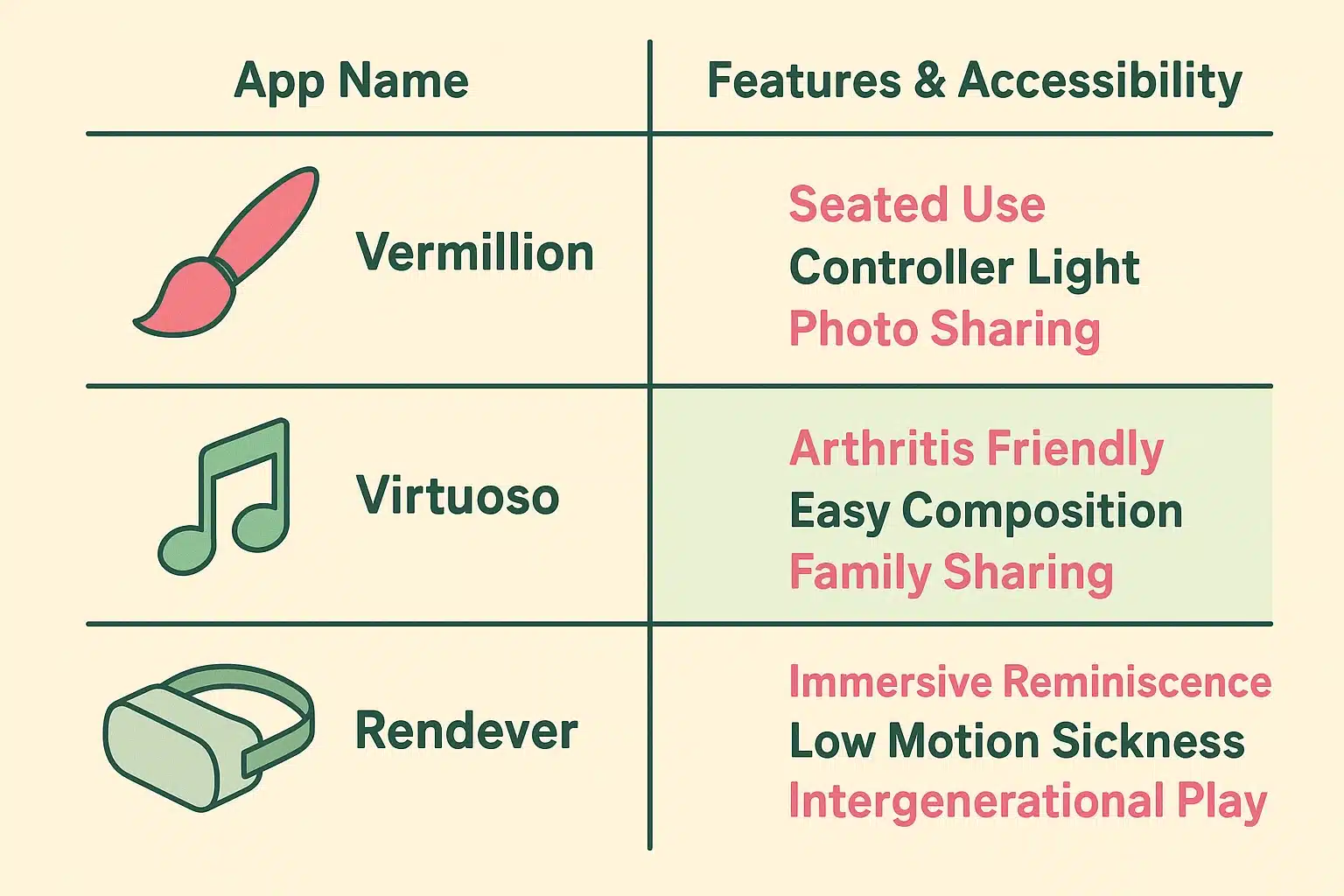 Comparison of senior-friendly VR apps showing ergonomic and sharing features across art, music, storytelling