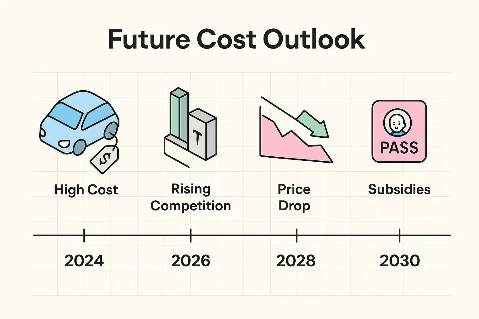 This timeline visualizes projected price decreases for autonomous rides, driven by increased competition and senior subsidies over the next decade.