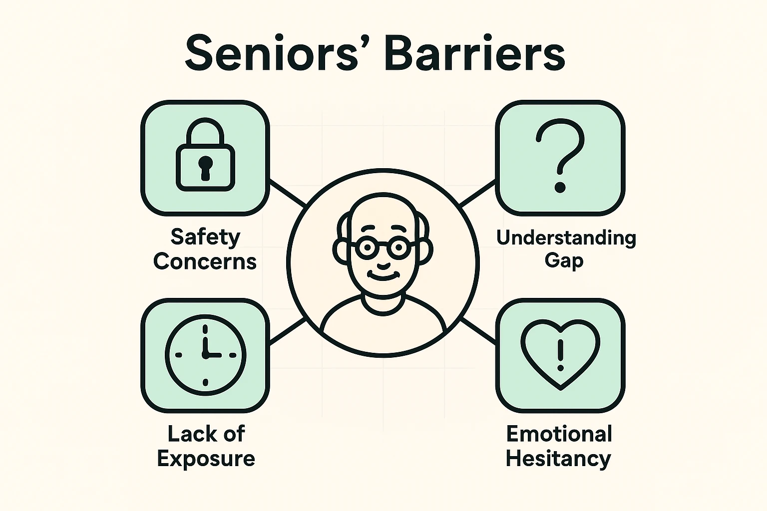 The illustration highlights key psychological barriers seniors face toward autonomous vehicles and sets up the need for trust-building.