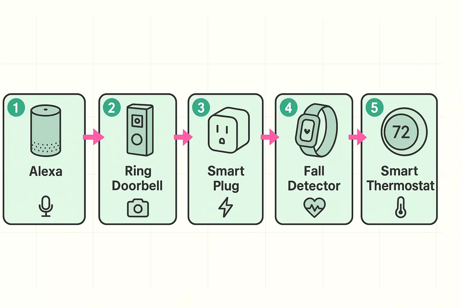 The permission audit process demystifies privacy settings for seniors across five common smart home devices.