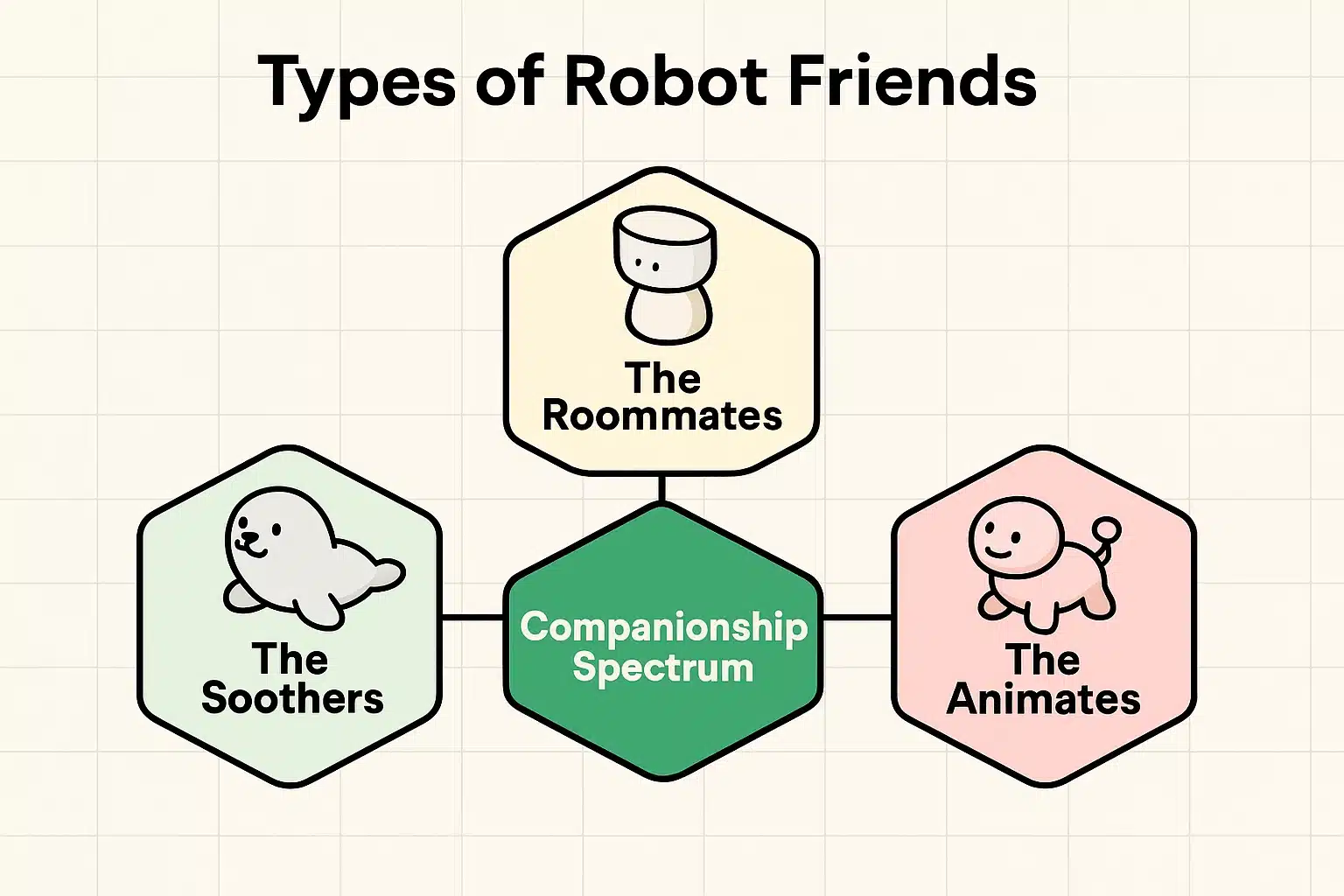 This visual depicts the companionship spectrum framework categorizing robots as tactile soothers, proactive roommates, or nurturing animates.