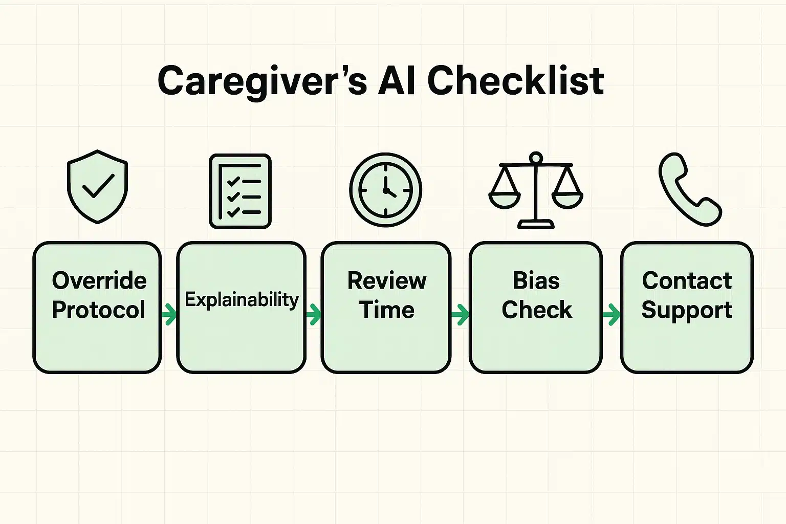 This visual guides caregivers through five essential AI-related questions to ask senior care facilities, promoting informed advocacy.