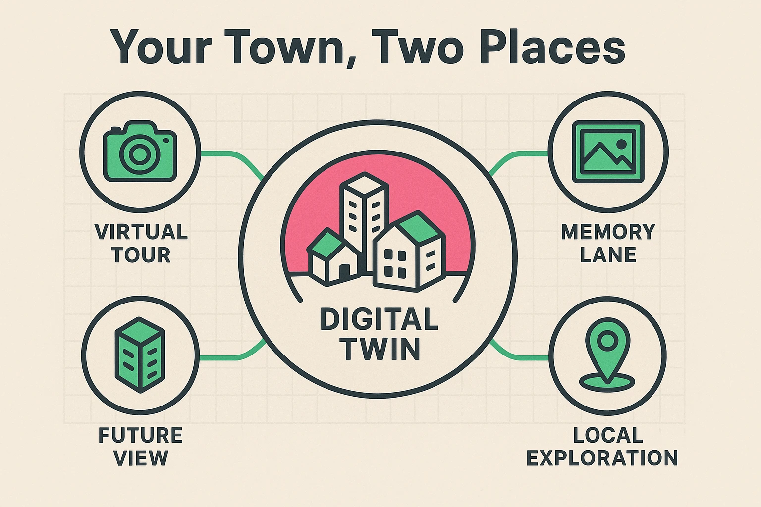 This visual introduces 'Digital Twins' as living maps, contrasting them with traditional virtual tours through distinct local exploration icons.