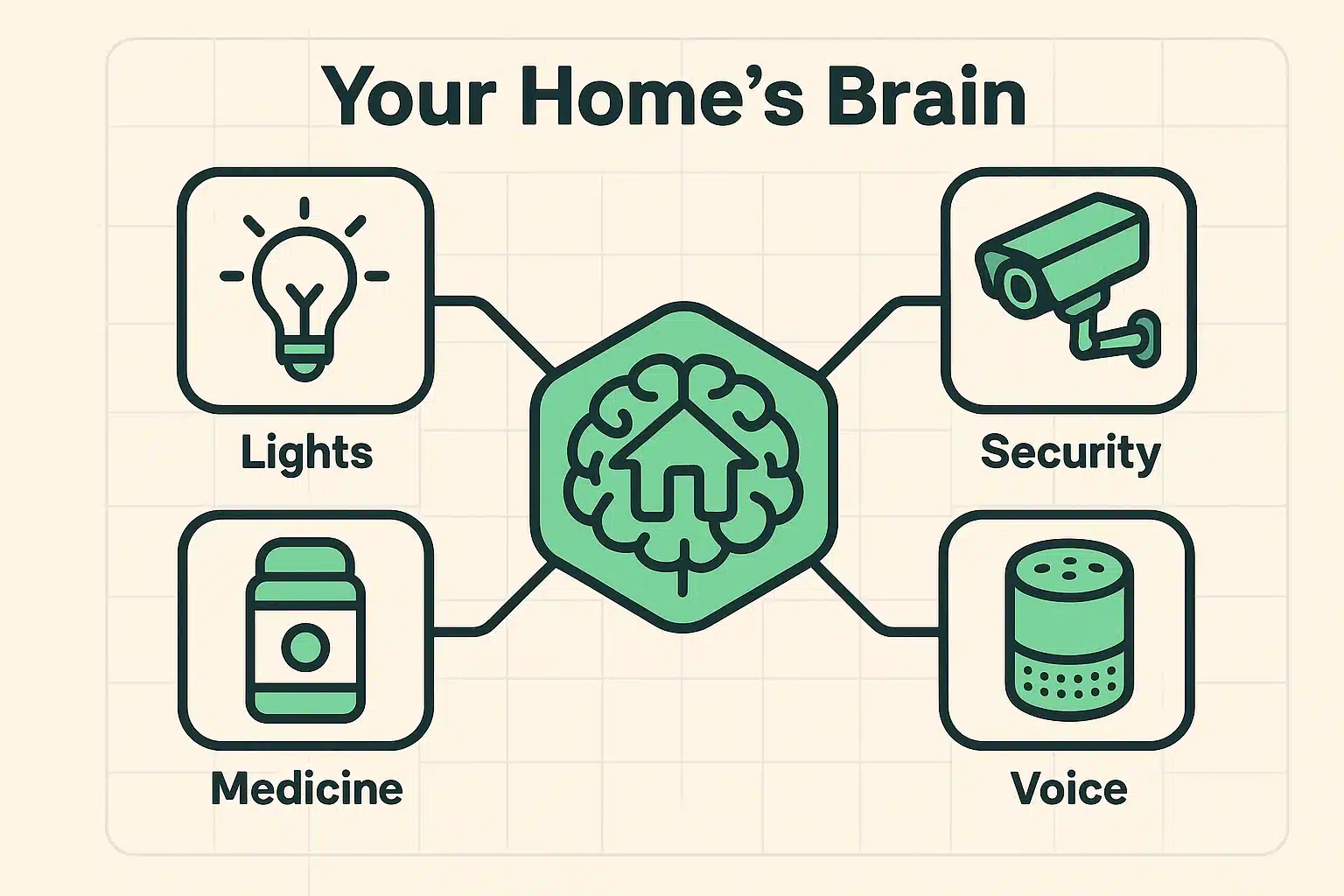 This visual explains the smart home hub as the central 'house manager' connecting and translating various devices for senior users.