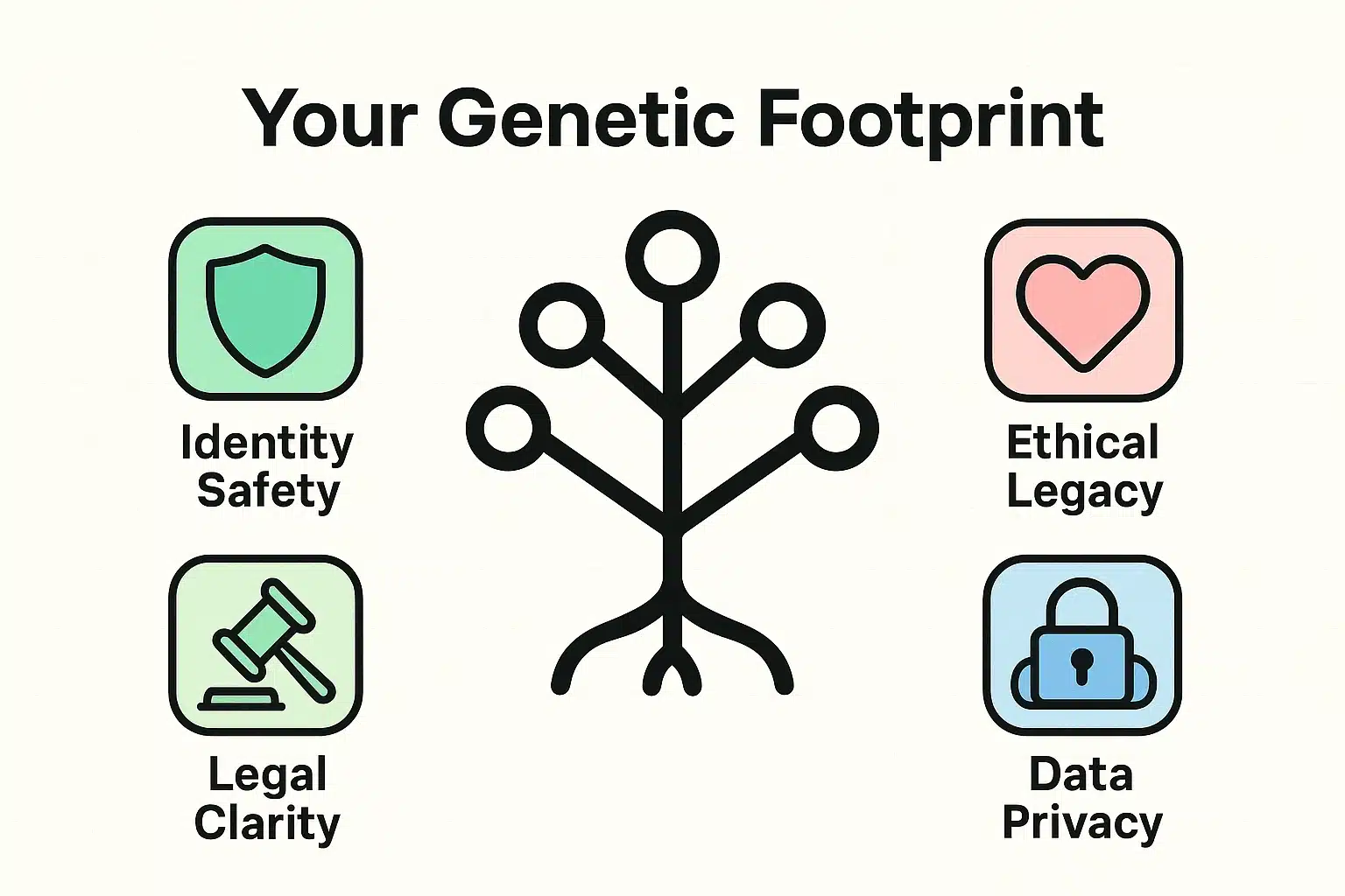 This visual depicts the foundational concept of a senior's genetic footprint, illustrating how their DNA privacy impacts descendants, framed by key themes of safety, ethics, and law.