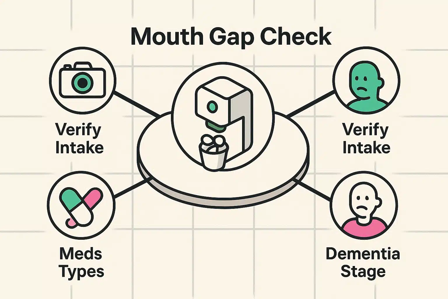 Concept visualization of the critical mouth gap problem in medication adherence and how dementia stages affect robotic dispenser effectiveness.