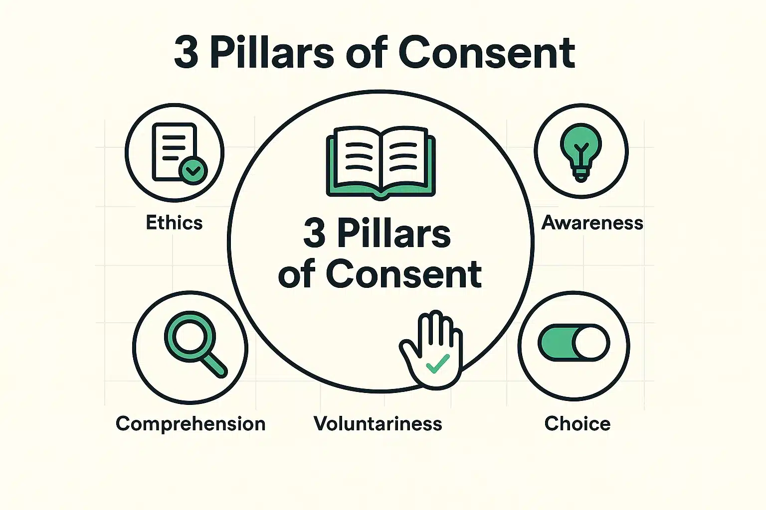 This image explains the foundational '3 Pillars of Consent' seniors need to understand informed digital consent effectively.