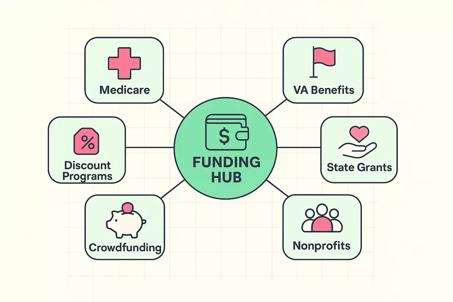 Displays a comprehensive funding hub with connected sources like Medicare, VA, and nonprofits, helping seniors navigate financial aid for AR assistive devices.