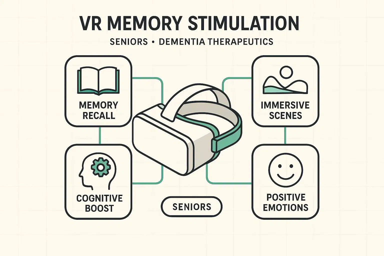 This illustration depicts how VR technology stimulates memory recall in seniors through immersive, therapeutic environments enhancing cognitive function and emotional well-being.