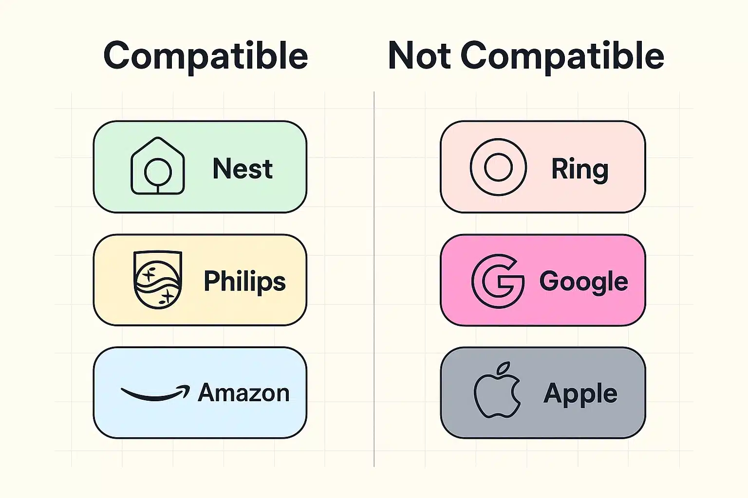 This compatibility matrix helps seniors quickly identify which smart home brands integrate smoothly, easing purchase decisions and device management.