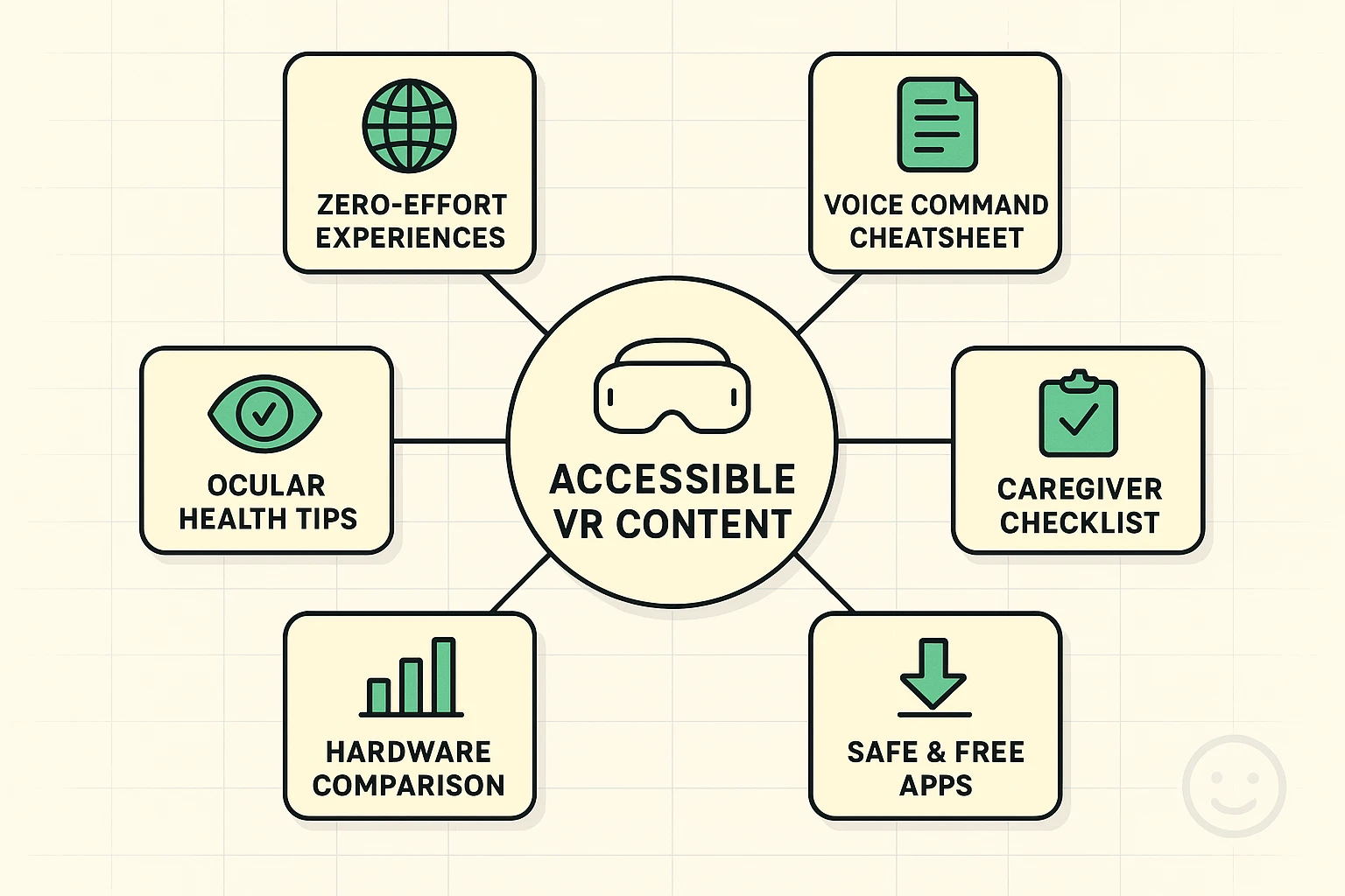 This framework visualization connects essential accessible VR content and caregiver tools, supporting seniors’ hands-free immersive experiences through safe apps and helpful checklists.