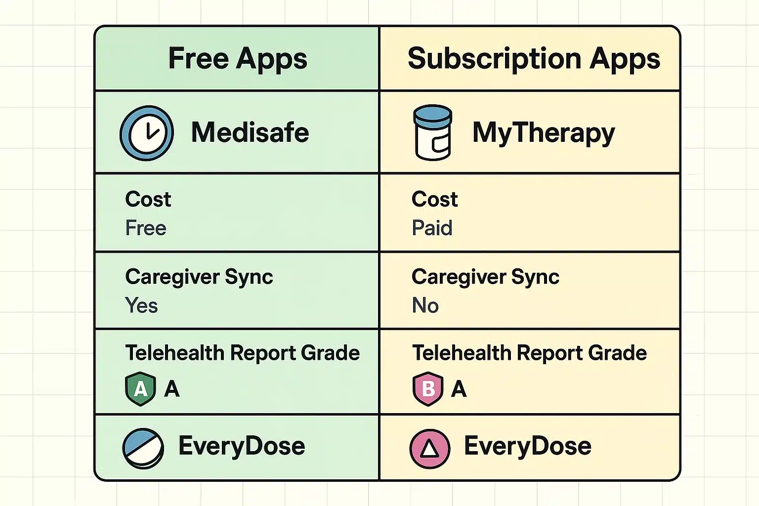 This comparison grid helps seniors and caregivers evaluate digital medication apps by cost, usability, and telehealth report grades.
