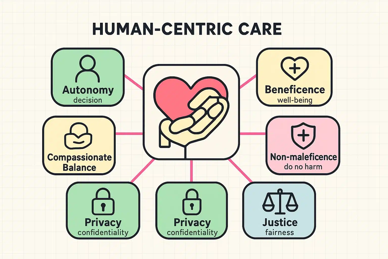 The Human-Centric Robot Care Framework visually organizes core ethical principles, guiding families and caregivers to make compassionate, informed technology decisions.