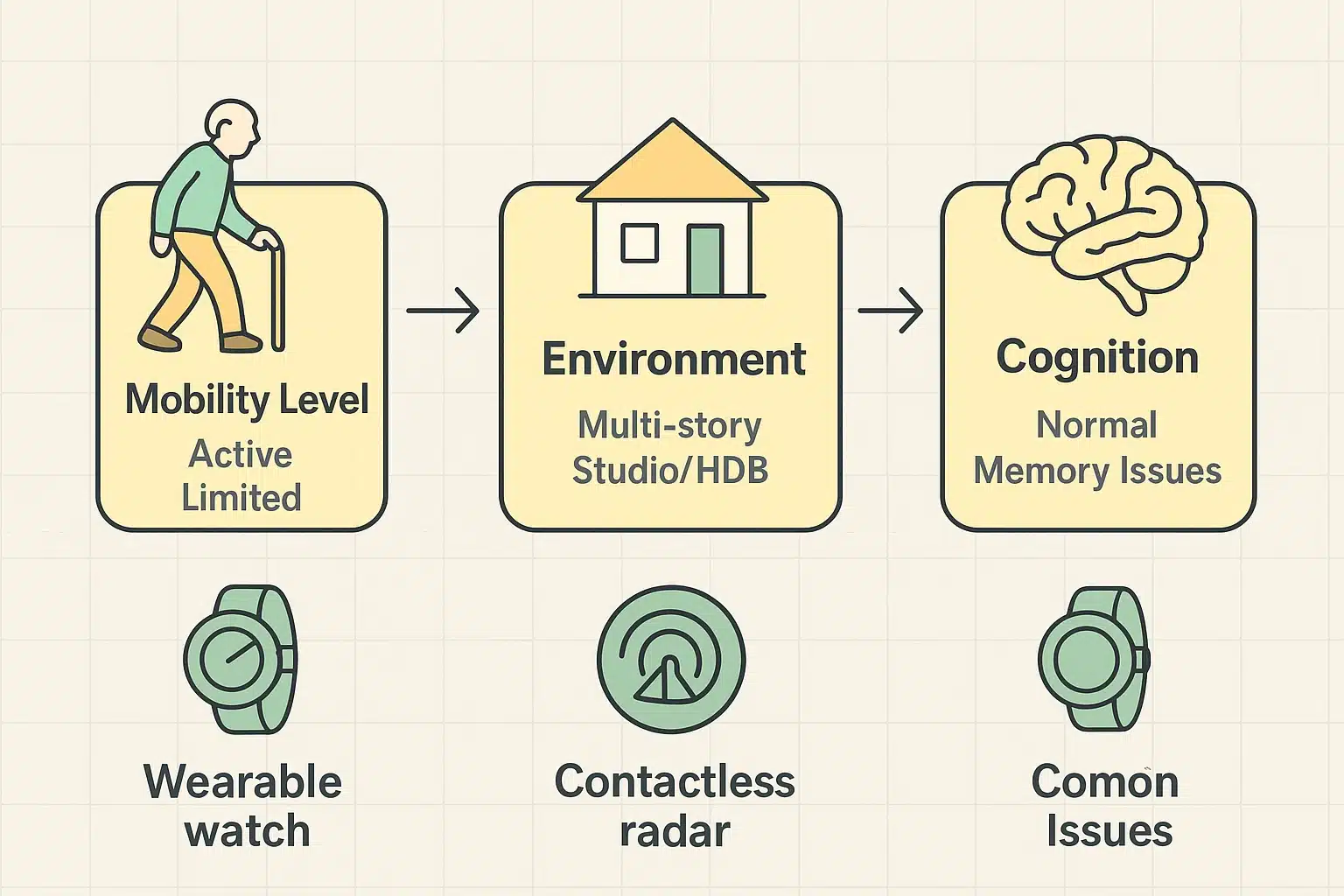 This decision matrix guides families in choosing appropriate fall detection technology based on senior mobility, living environment, and cognitive status.