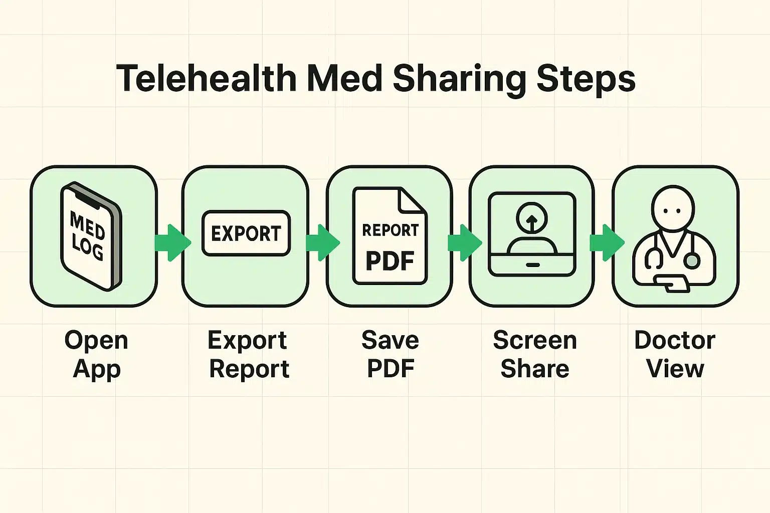 Illustrates the clear workflow seniors can follow to efficiently prepare and share their digital medication history during virtual healthcare visits.