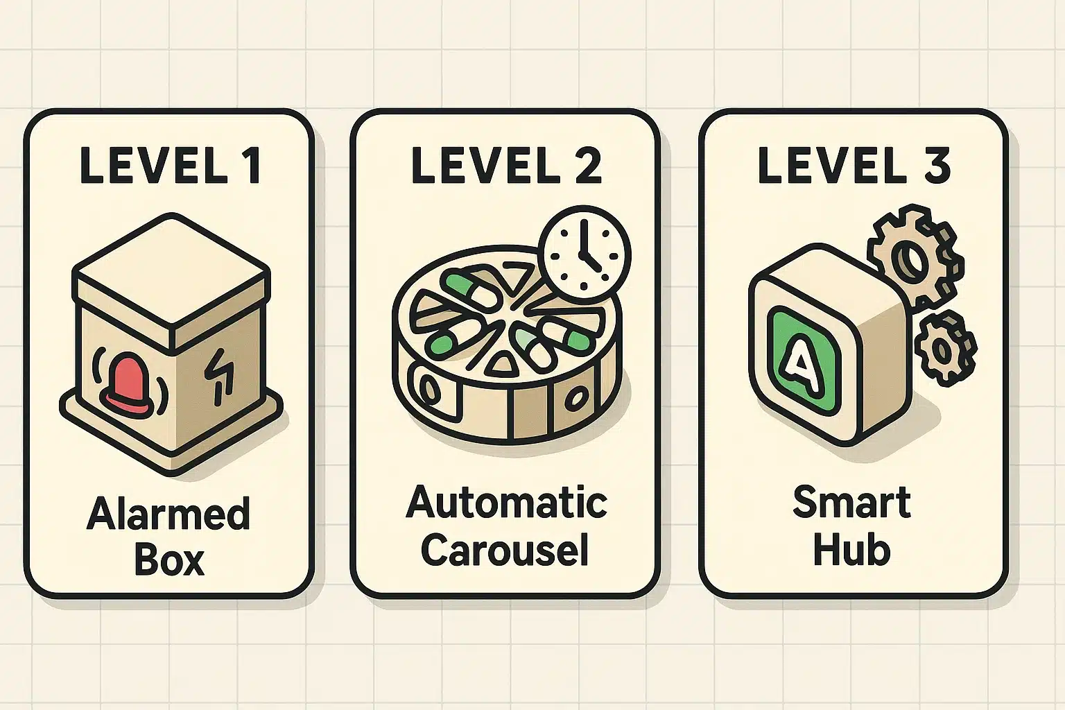Diagram illustrating the three main levels of robotic medication dispensers, highlighting differences in automation and user interaction.