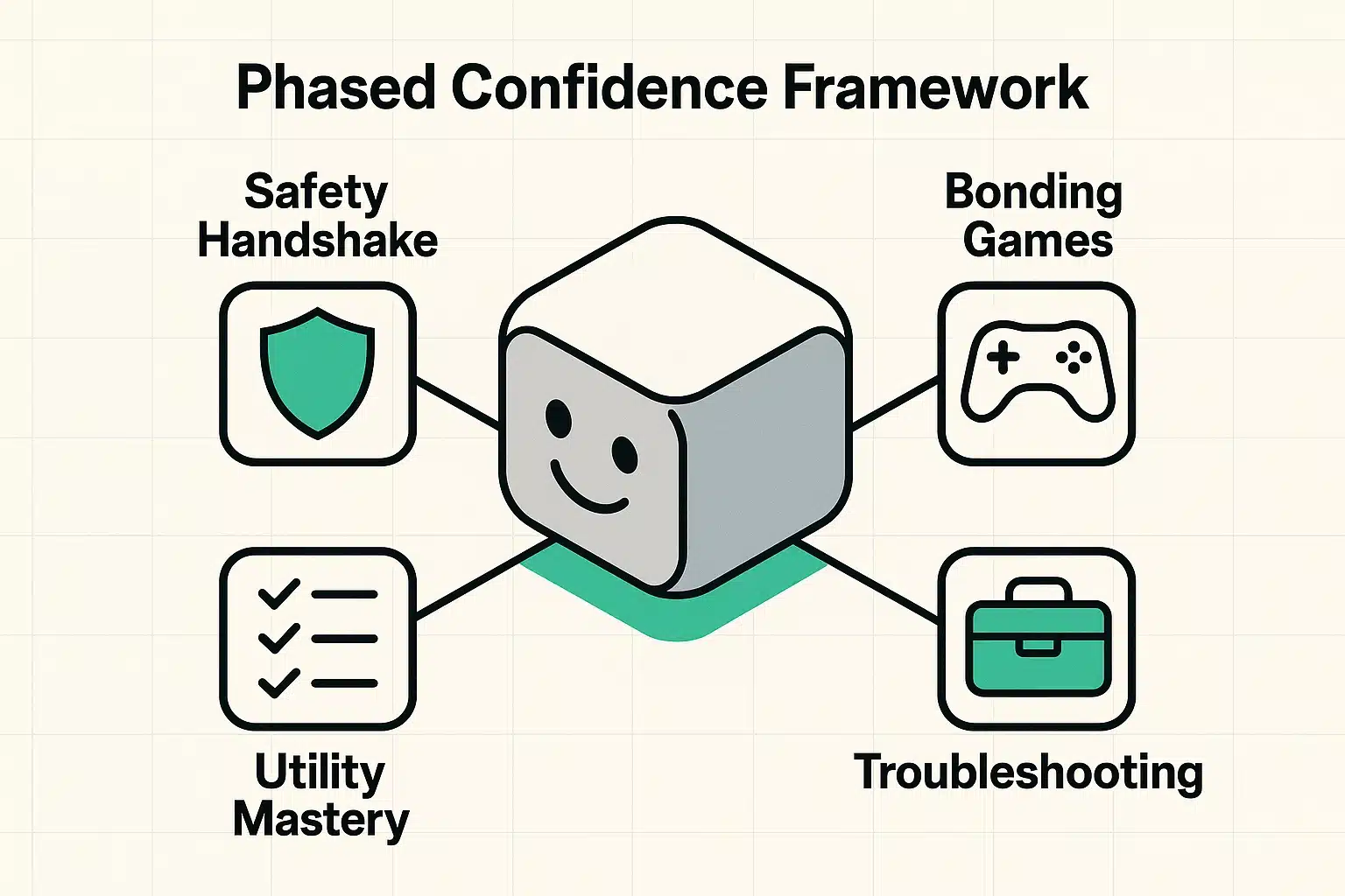 Illustrates the phased confidence framework transforming robotic technology into a trusted companion through safety, bonding, mastery, and troubleshooting stages.