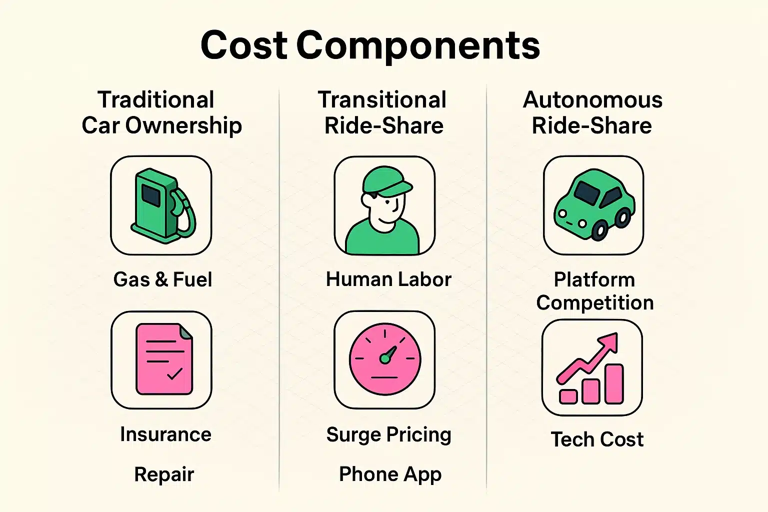 This infographic compares the key cost factors for seniors choosing between traditional cars, human ride-shares, and autonomous taxis, highlighting savings and expenses visually.