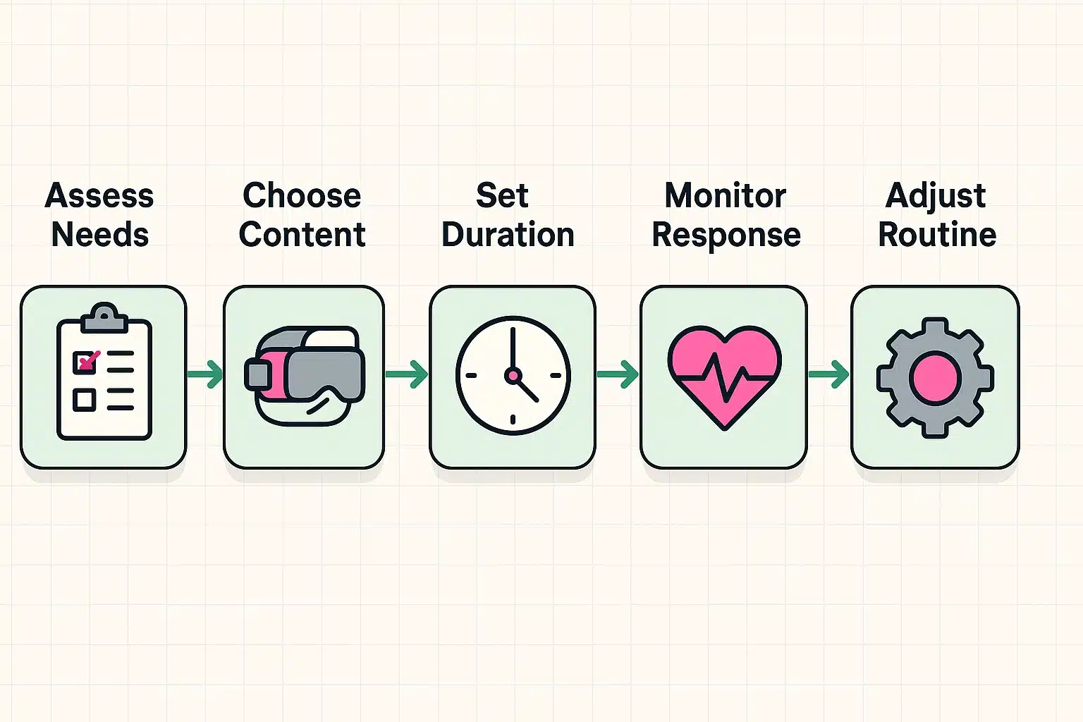 Stepwise process guide illustrating how to select and manage VR content effectively for cognitive and memory therapy in seniors.