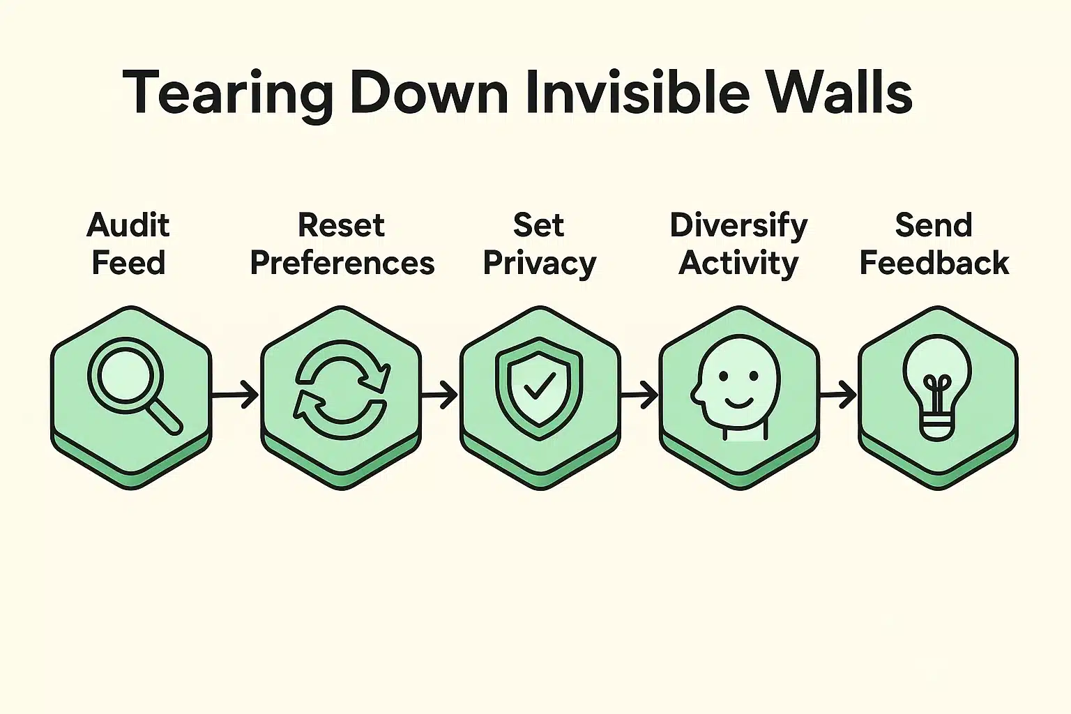 This process flow guides seniors through actionable ways to audit and regain control over their online algorithmic profiles and content.