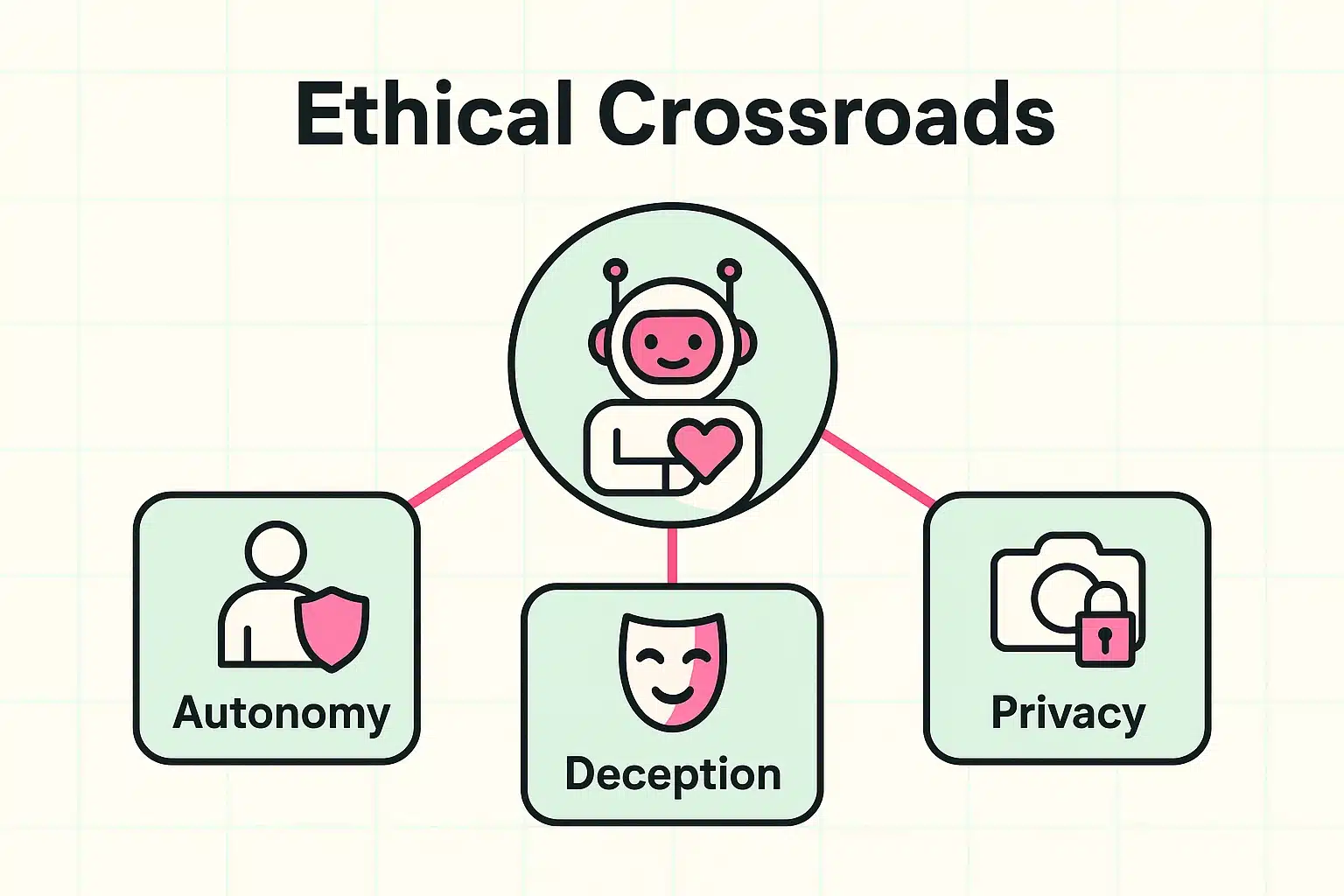 This visualization highlights the ethical dimensions crucial to robot caregivers, framing autonomy, deception, and privacy as interconnected pillars guiding responsible care technology.
