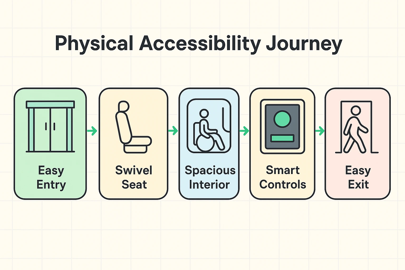 This stepwise flow illustrates key interior design features that enable seniors to enter, navigate, and exit autonomous vehicles comfortably and safely.