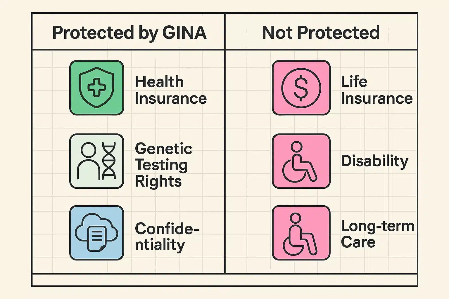 This infographic clarifies the legal protections seniors have under GINA and highlights gaps affecting life, disability, and long-term care insurance.