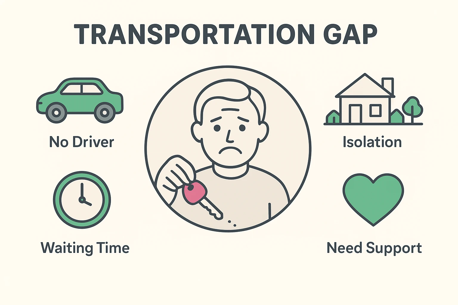 Visualizing the transportation and autonomy challenges rural seniors face, emphasizing isolation and need for assistance.